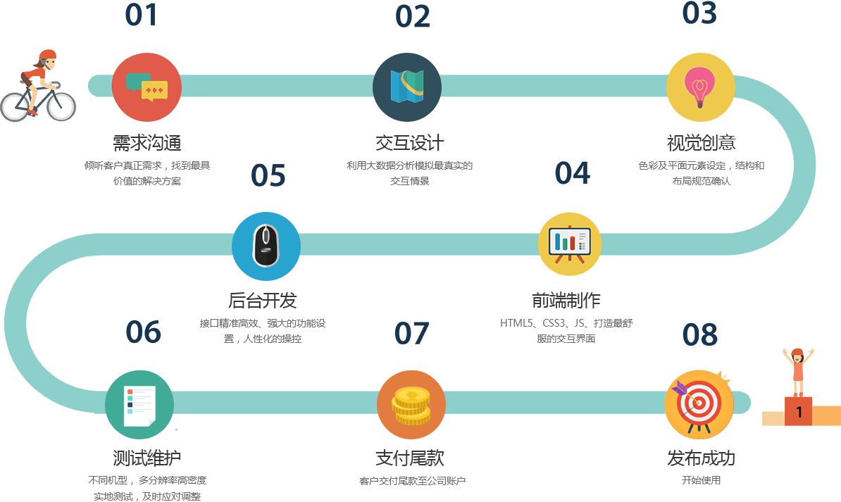 app開發制作完整流程